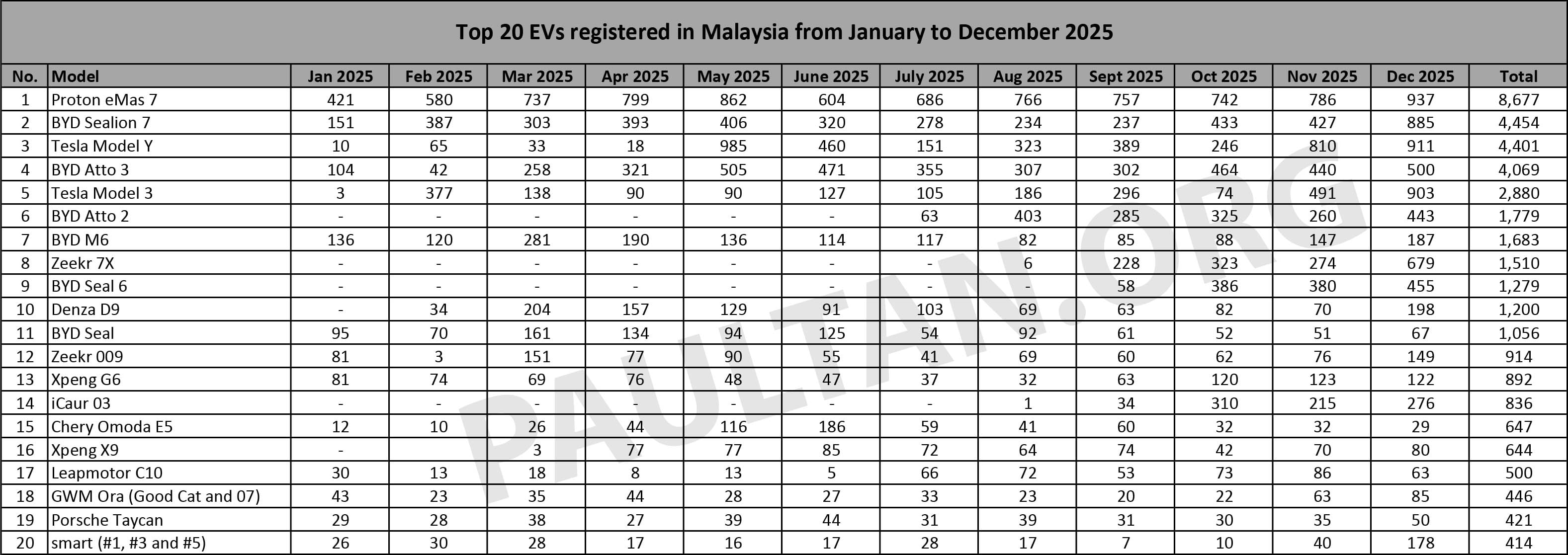 2025年大马电动车销量排行榜出炉:Proton eMas 7 强势称王;Tesla Model 3 领跑轿车,Denza D9 稳坐MPV冠军