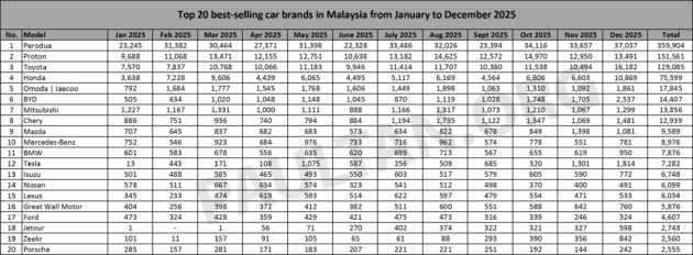 JPJ 公布2025全年新车注册量数据, Perodua 近36万辆稳夺销量冠军, Proton 逾15万辆, Toyota 第三, Honda 销量下滑