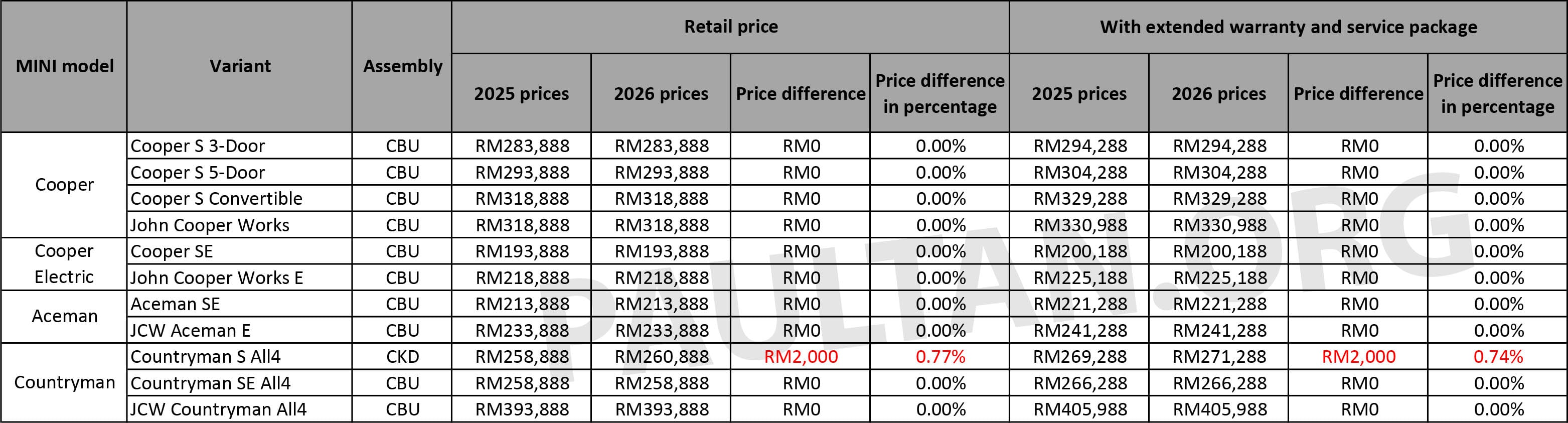 2026 MINI Malaysia 最新价格表:MINI Countryman S All4 CKD 涨RM2,000至RM261k,其余车型价格维持不变