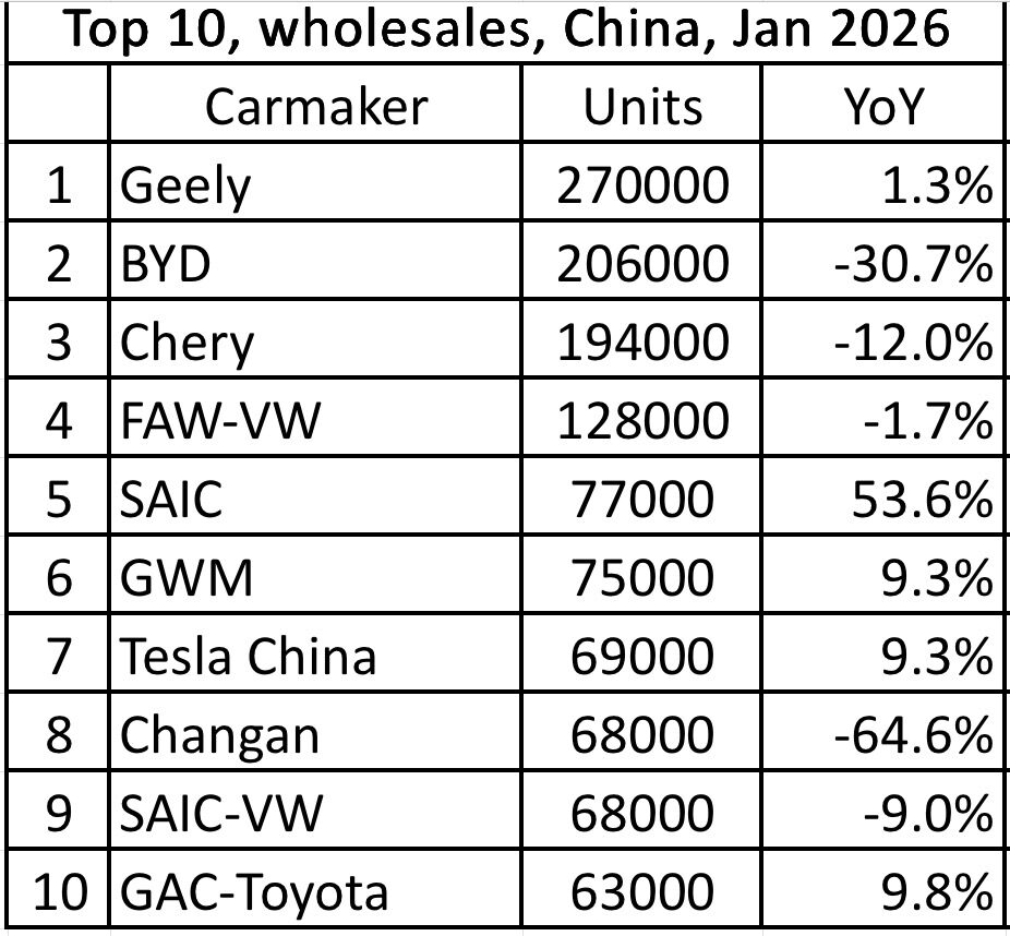 吉利汽车2026年1月乘用车销量反超比亚迪，登顶中国市场