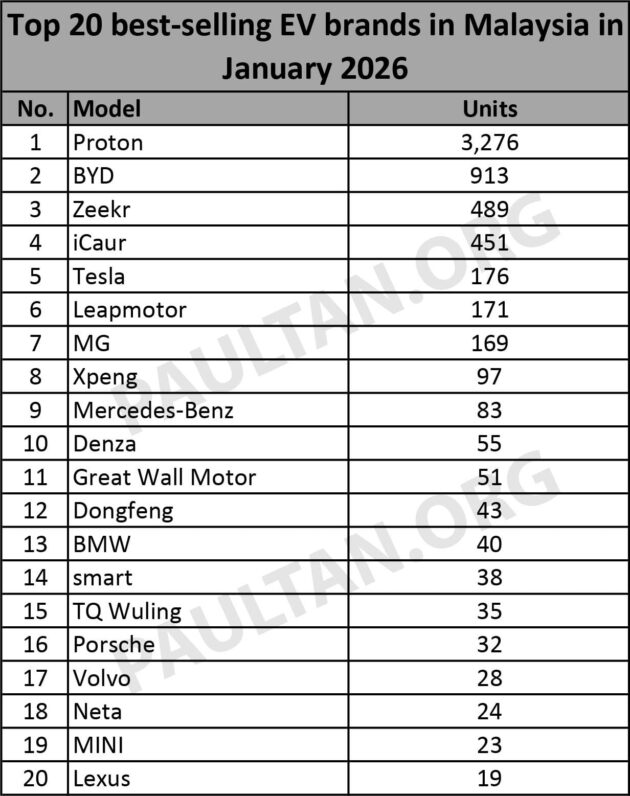 JPJ 1月份电动车注册量: Proton 以超双倍优势领跑, BYD 居次, Zeekr 排第三, Perodua QV-E 于1月份未有新车注册