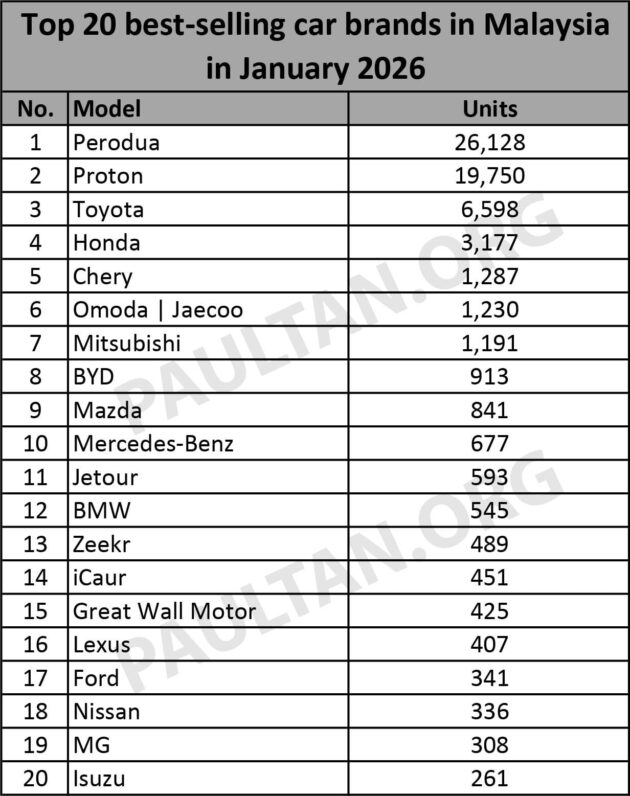JPJ 1月份新车注册数据: Perodua 依旧领跑但优势已被 Proton 缩小, Chery Omoda Jaecoo 稳居第五与第六名