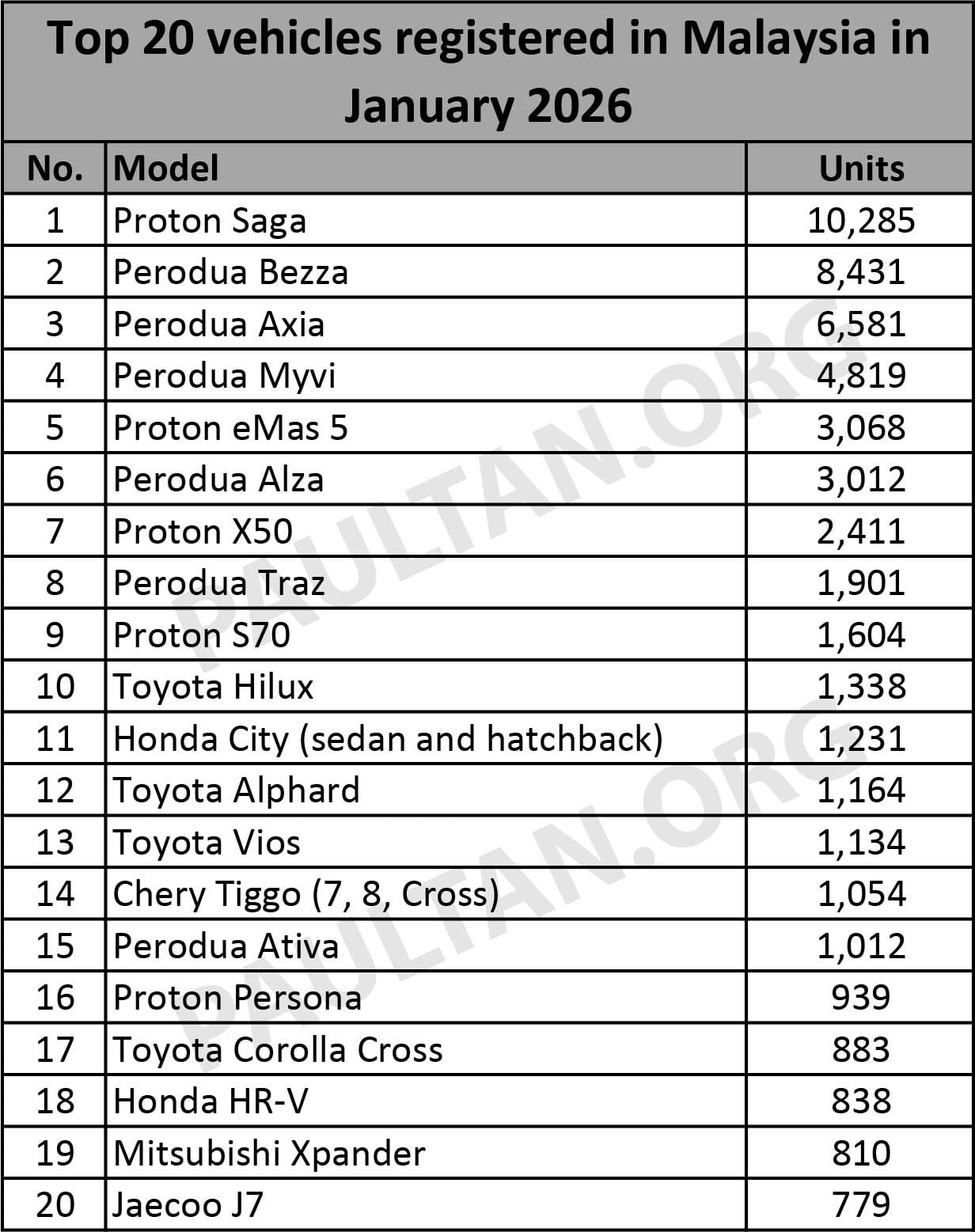 大马单月畅销新车榜首易主!2026年1月 Proton Saga 破万注册量强势登顶,首次全面压过长期主导的 Perodua 车系
