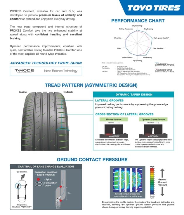 Toyo Proxes Comfort 系列轮胎登陆我国市场, 强调兼具抓地力、稳定性、煞车表现与舒适性, 可适配纯电动车使用