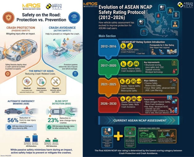 ASEAN NCAP: 主动安全配备与被动安全配备同等重要