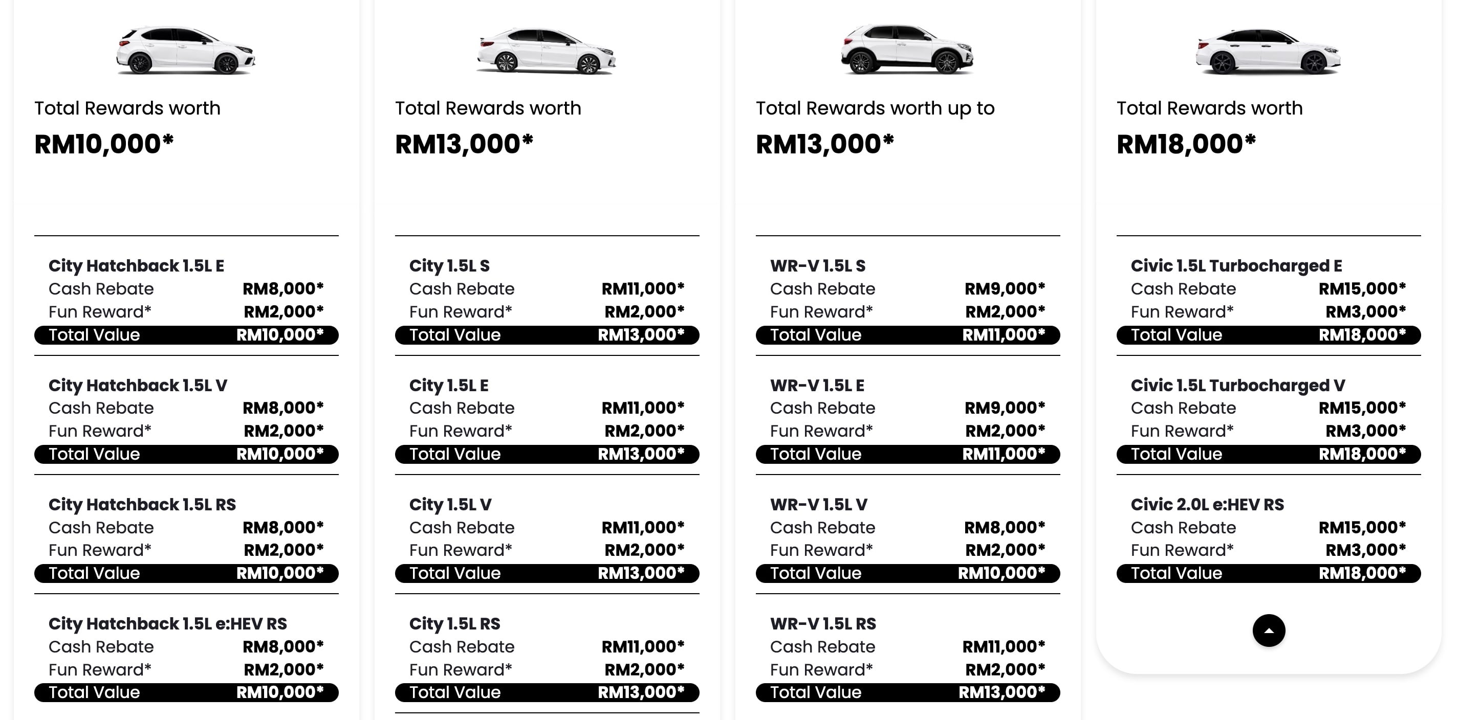 Honda Malaysia 推2026年3月促销！购买新车最高节省RM60,000，City 折扣RM13,000、Civic 回扣RM18,000