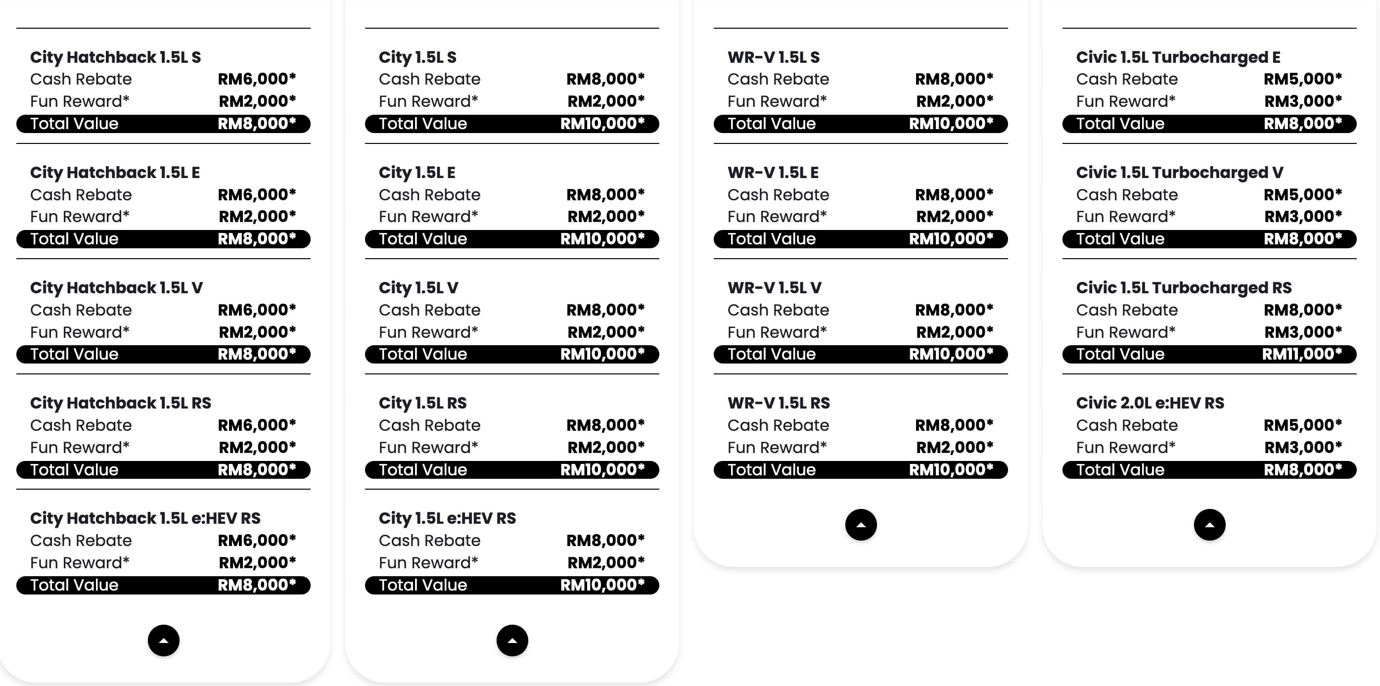 Honda Malaysia 推2026年3月促销！购买新车最高节省RM60,000，City 折扣RM13,000、Civic 回扣RM18,000