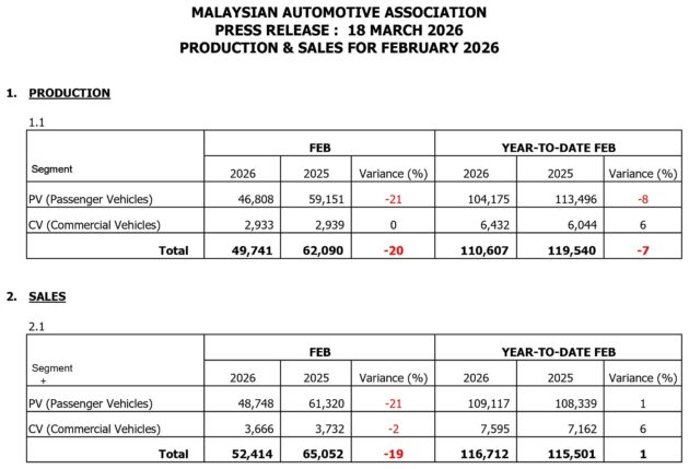 MAA 2月份销量数据: 我国售出52,414新车, 比1月份少19%