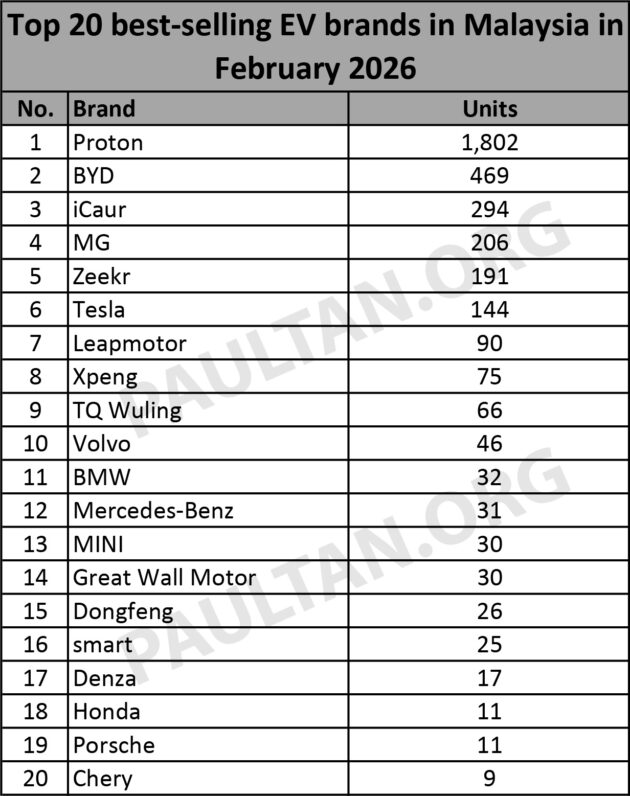 Proton 2月份售出逾1,800辆纯电动车, 蝉联我国EV冠军