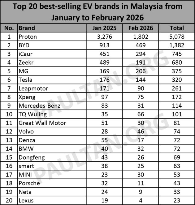 Proton 2月份售出逾1,800辆纯电动车, 蝉联我国EV冠军