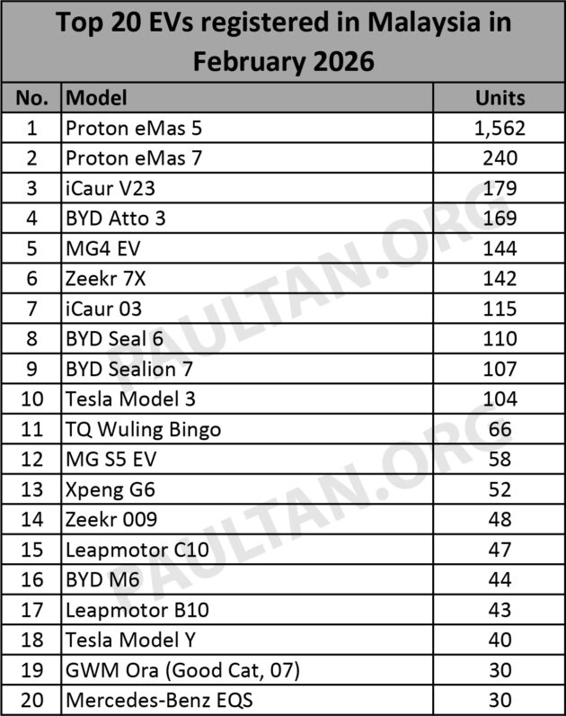 Proton 2月份售出逾1,800辆纯电动车, 蝉联我国EV冠军
