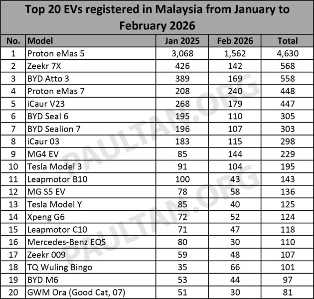 Proton 2月份售出逾1,800辆纯电动车, 蝉联我国EV冠军