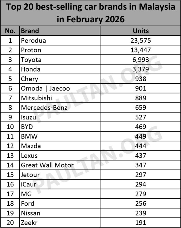 JPJ 2月份新车注册数据: Perodua 依旧稳居老大, 2月份共售出逾2.3万辆新车, Proton 以逾一万辆差距继续屈居第二