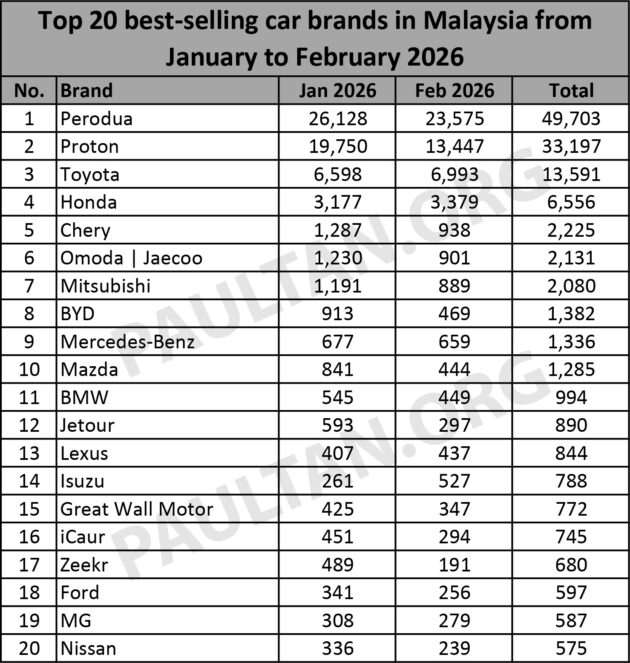 JPJ 2月份新车注册数据: Perodua 依旧稳居老大, 2月份共售出逾2.3万辆新车, Proton 以逾一万辆差距继续屈居第二