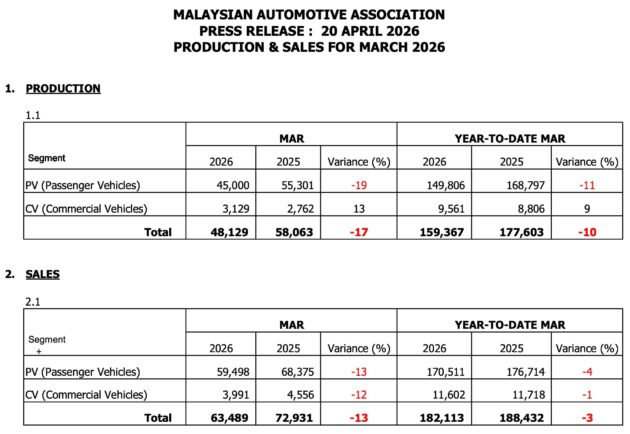 MAA 3月份销量数据: 我国上月售出63,489辆新车, 比2月多