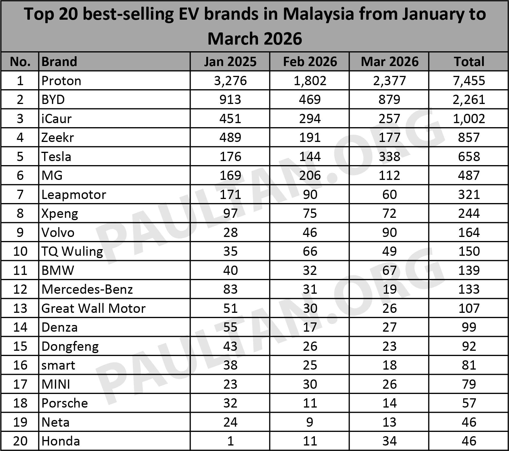 2026年3月大马电动车注册数据:Proton eMas 注册量几乎是 BYD 的三陪,保持绝对领先优势!Honda 回升至第十二