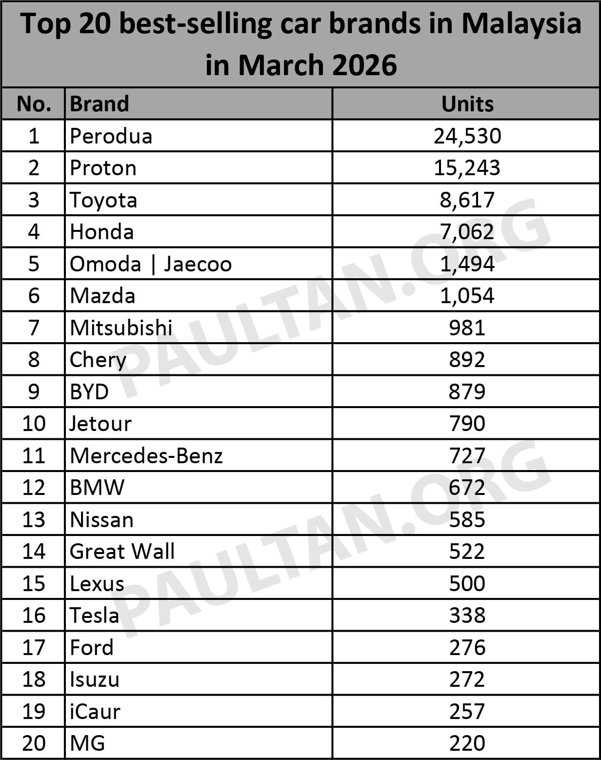 2026年3月大马新车注册数据出炉！Perodua 继续以压倒性优势领先 Proton；Toyota 位居第三，Honda 交付量翻倍