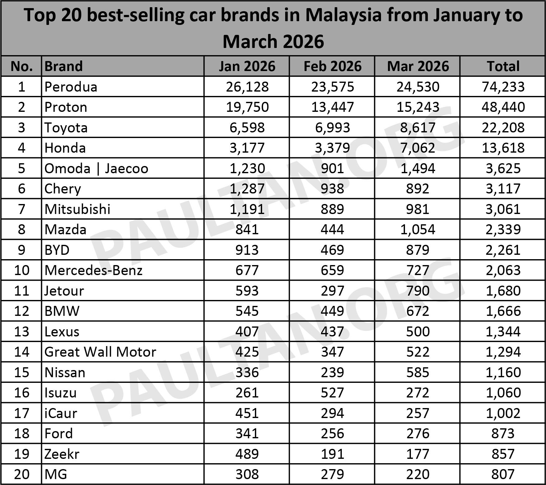 2026年3月大马新车注册数据出炉！Perodua 继续以压倒性优势领先 Proton；Toyota 位居第三，Honda 交付量翻倍