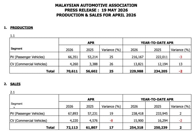 MAA 4月份销量数据: 我国售出7.2万新车, 连续两个月增长