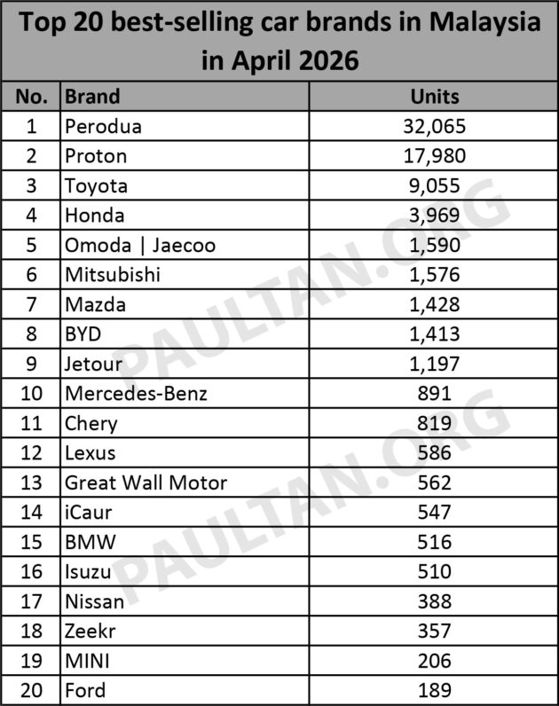 JPJ 4月新车注册数据: Perodua 逾3.2万辆新车注册领跑, Proton 注册量近1.8万辆屈居第二, Toyota 9,000辆排第三