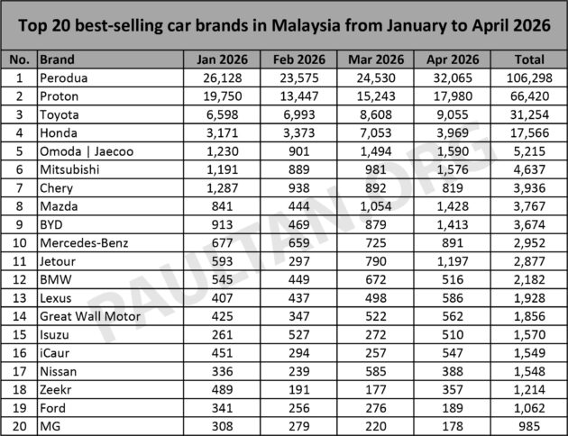 JPJ 4月新车注册数据: Perodua 逾3.2万辆新车注册领跑, Proton 注册量近1.8万辆屈居第二, Toyota 9,000辆排第三