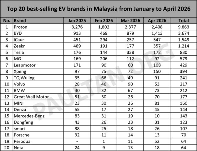 Perodua QV-E 4月份注册52辆新车, 2026仅累计注册64辆