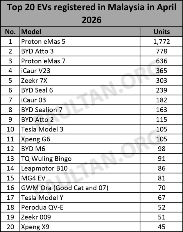 Perodua QV-E 4月份注册52辆新车, 2026仅累计注册64辆