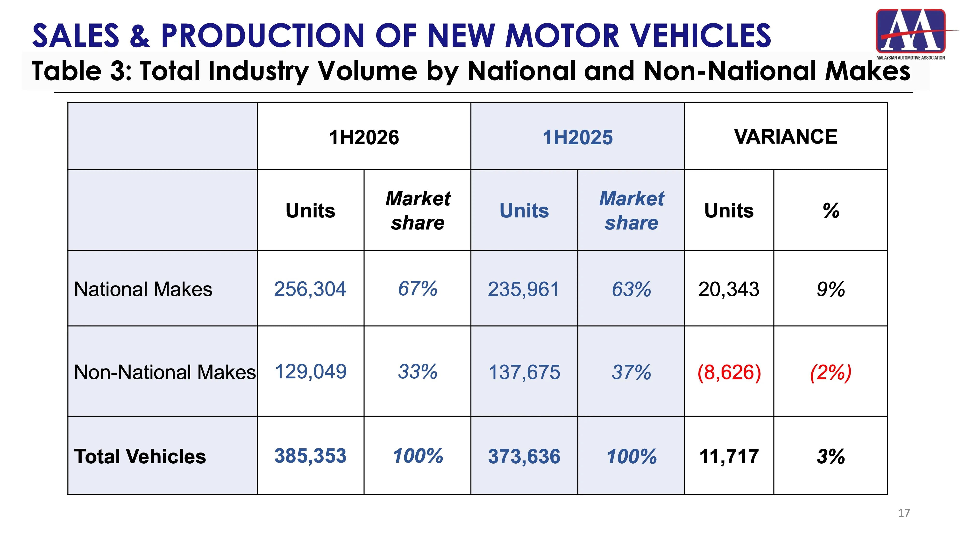 国产品牌续扩大优势,Proton 与 Perodua 合计拿下大马2026上半年67%市场份额;非国产品牌市占率退守至33%