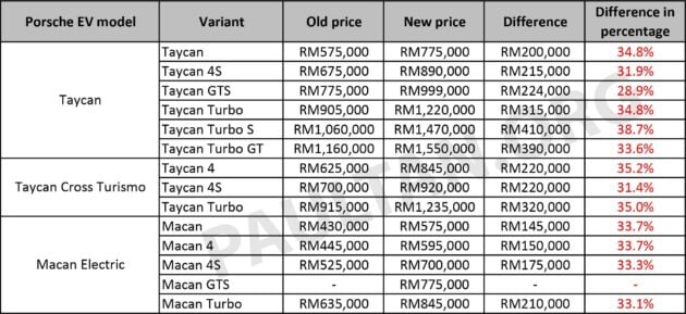 我国 Porsche Taycan 与 Macan EV涨价, 涨幅最高达41万