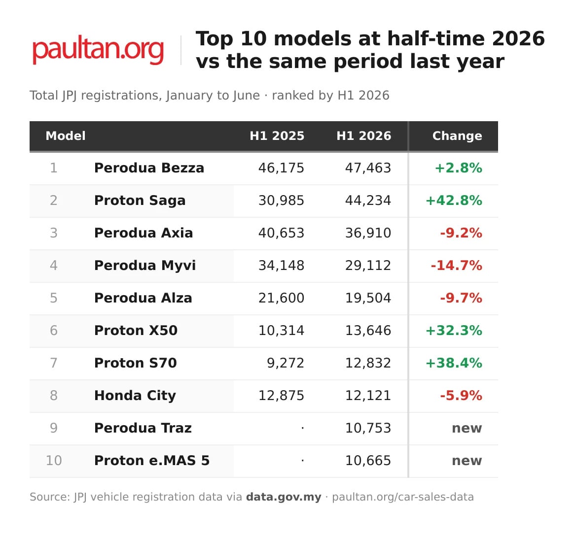 2026上半年马来西亚新车注册量达409,310辆,创下历史第二高纪录!Proton 销量激增逾40%,强势追赶 Perodua