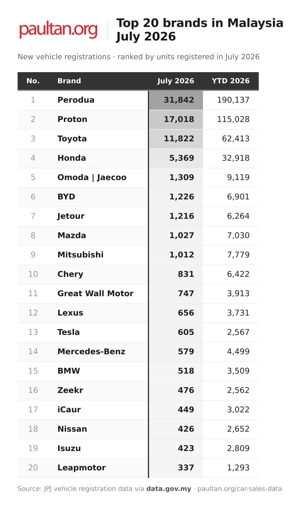 2026年7月大马汽车品牌销量排行：Perodua 销量激增16%单月交付近3.2万辆新车，继续霸榜！Toyota 创今年最佳表现