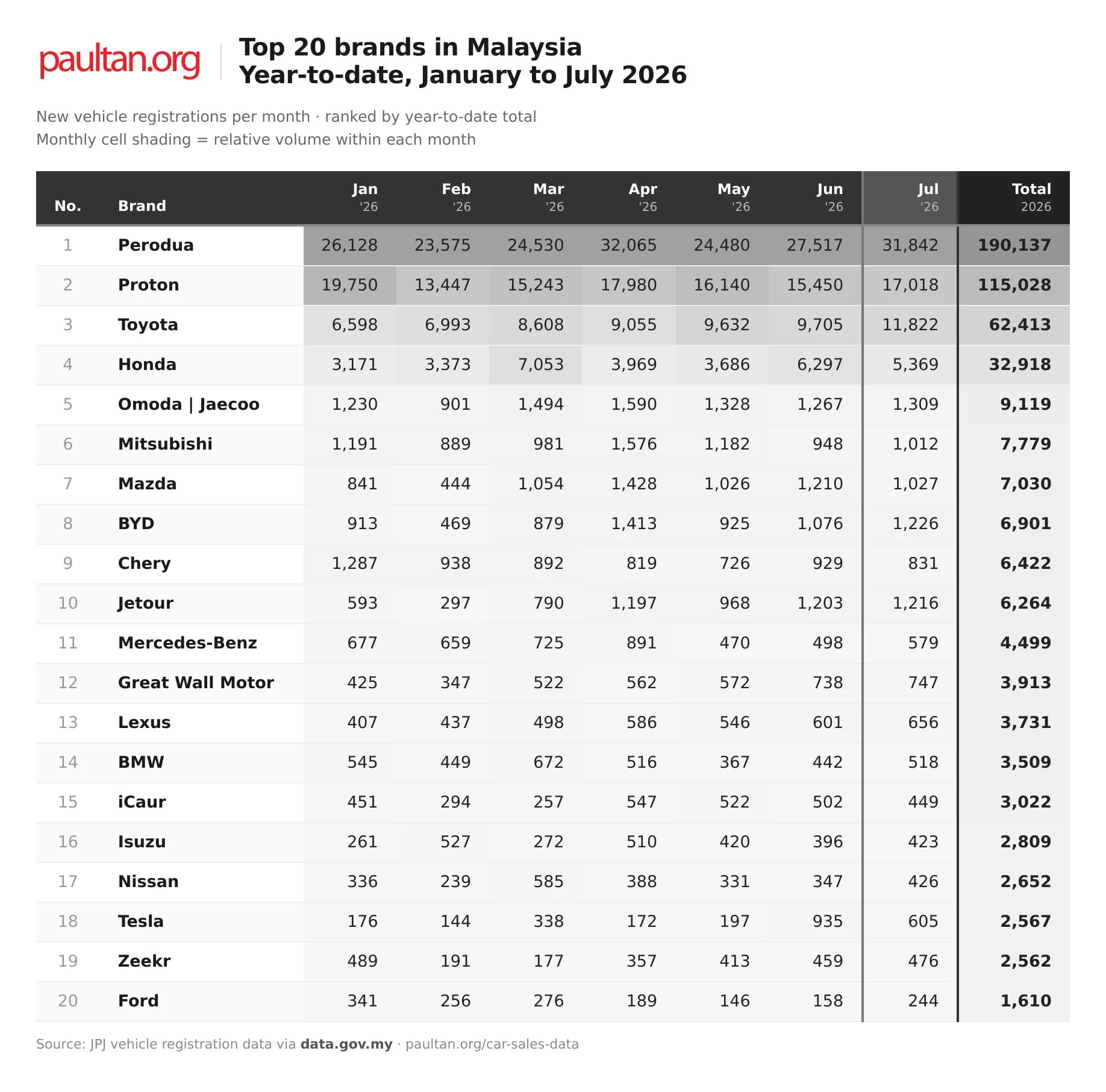 2026年7月大马汽车品牌销量排行：Perodua 销量激增16%单月交付近3.2万辆新车，继续霸榜！Toyota 创今年最佳表现