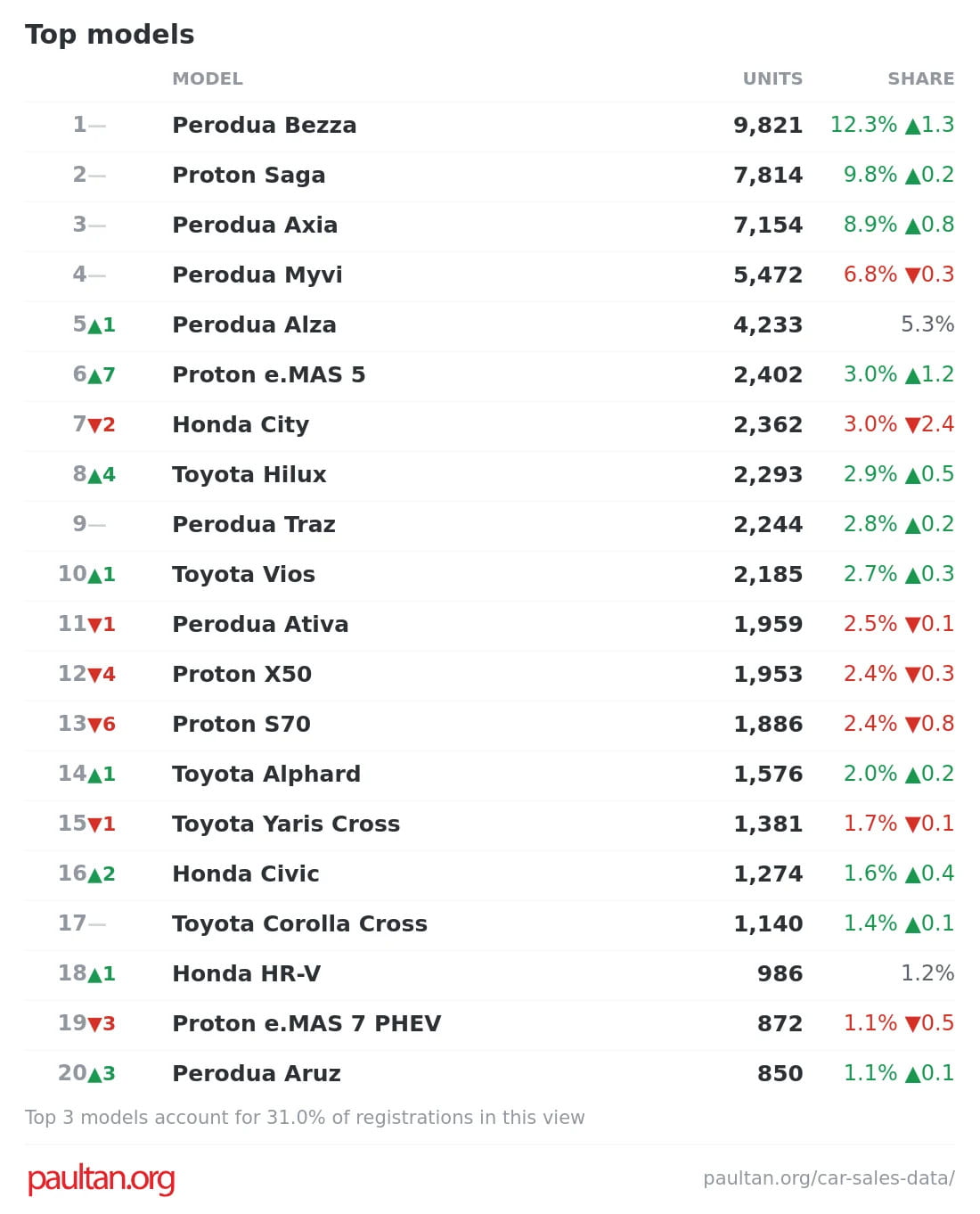 2026年7月大马最畅销车型排行榜：Perodua Bezza 蝉联冠军，渐与 Proton Saga 拉开差距；eMas 5 销量爆发首闯前十