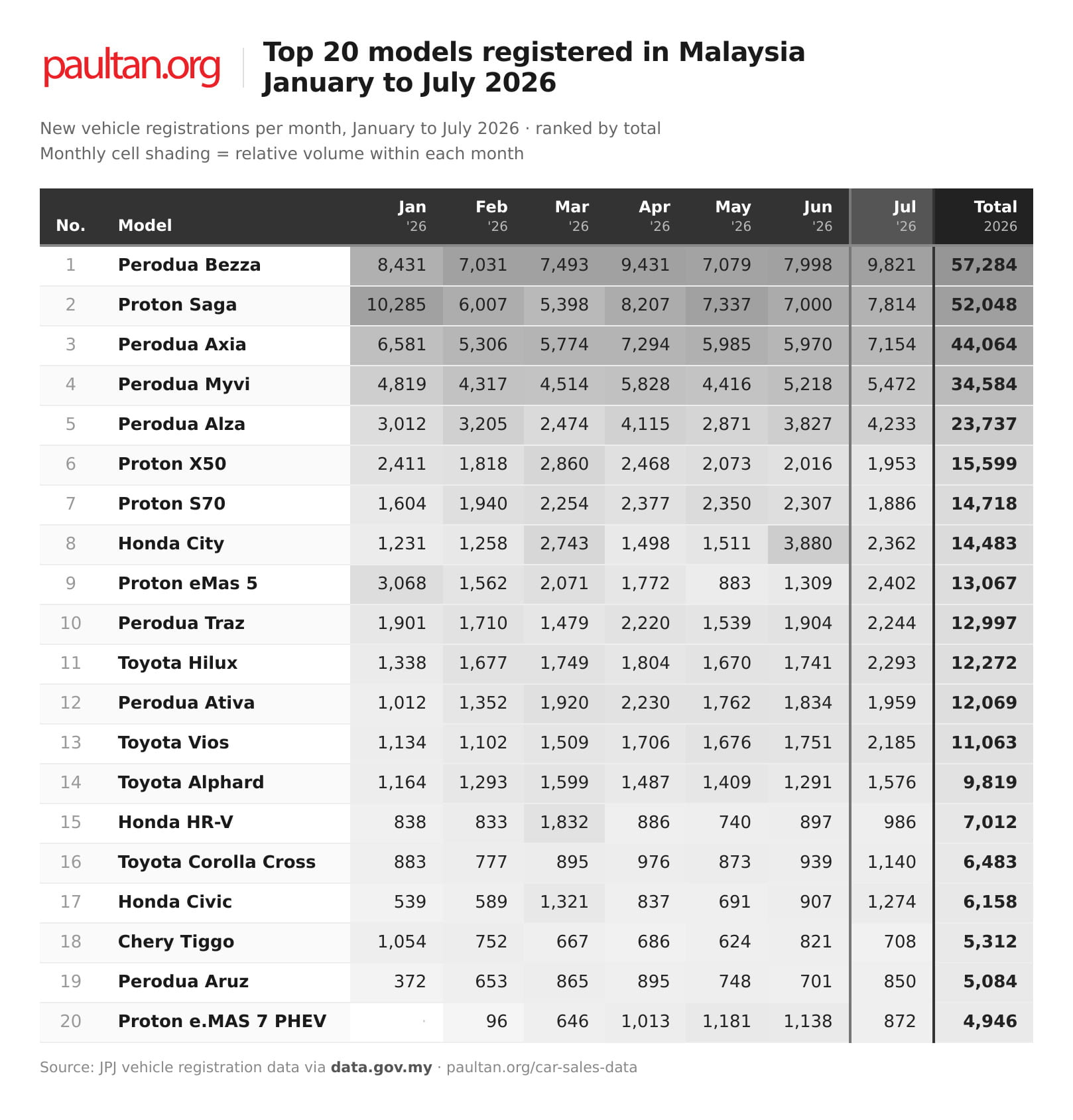 2026年7月大马最畅销车型排行榜：Perodua Bezza 蝉联冠军，渐与 Proton Saga 拉开差距；eMas 5 销量爆发首闯前十