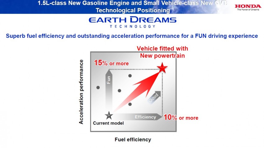 Honda Earth Dreams 2012 – 1.5 litre i-VTEC DI engine and G-Design Shift CVT sampled, CR-Z facelift tested 141759