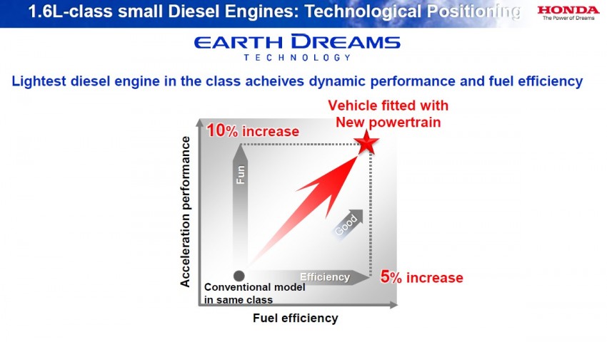 Honda Earth Dreams 2012 – 1.5 litre i-VTEC DI engine and G-Design Shift CVT sampled, CR-Z facelift tested 141753