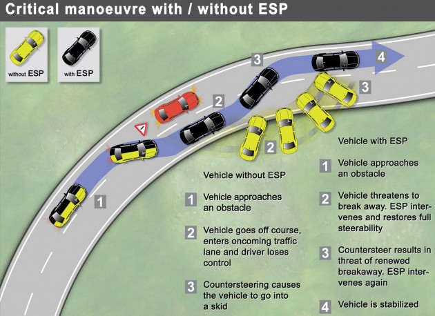 What is Electronic Stability Control (ESC) and why Malaysians need more active safety tech in our cars
