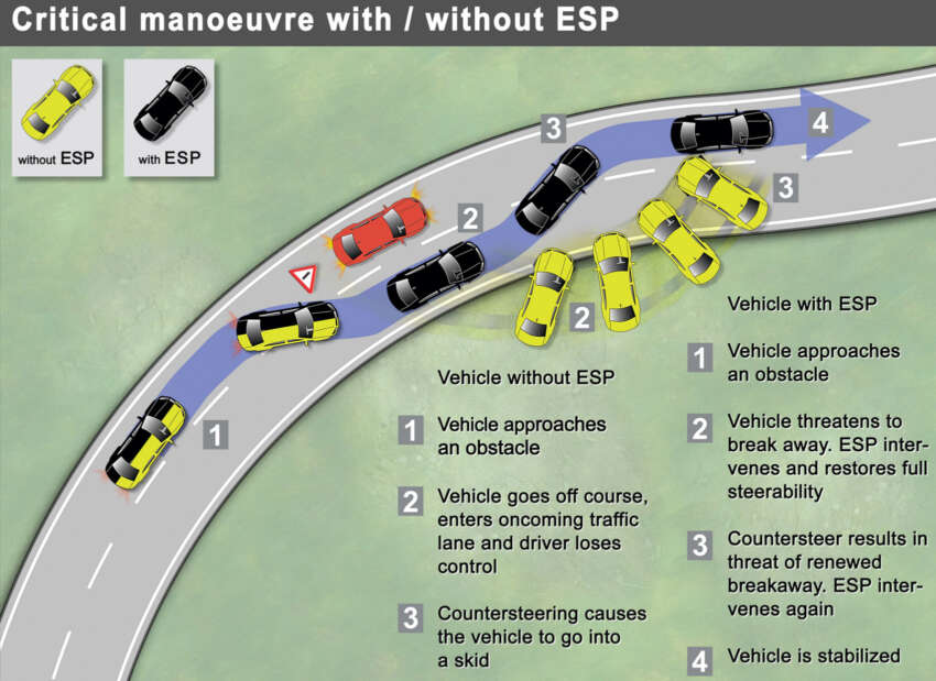 What is Electronic Stability Control (ESC) and why Malaysians need more active safety tech in our cars 114616