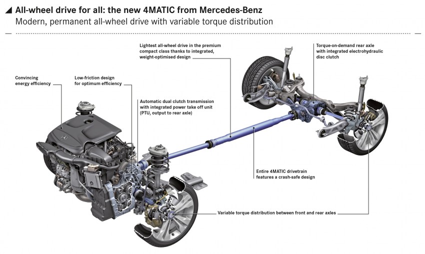Mercedes-Benz details new 4MATIC for FWD platform 146245