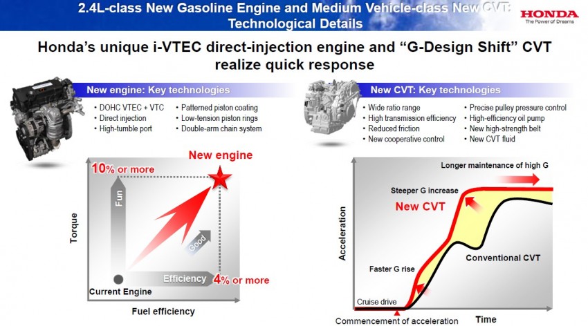 Honda Earth Dreams 2012 – 1.5 litre i-VTEC DI engine and G-Design Shift CVT sampled, CR-Z facelift tested 141757