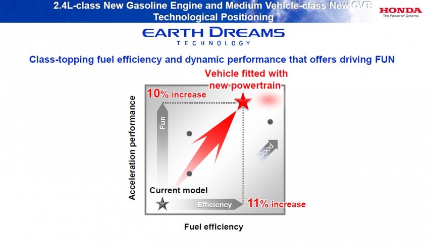 Honda Earth Dreams 2012 – 1.5 litre i-VTEC DI engine and G-Design Shift CVT sampled, CR-Z facelift tested 141756