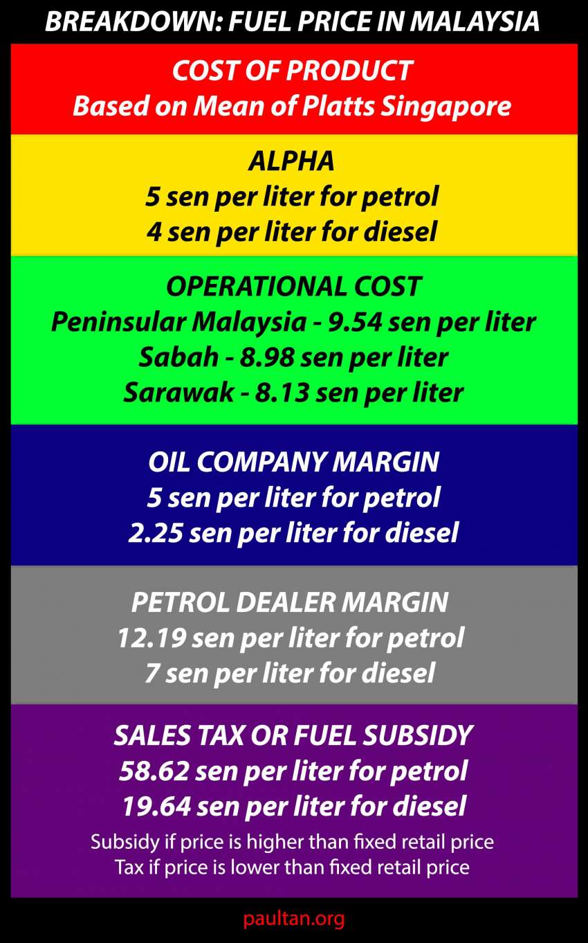 APM: How Fuel Prices Are Calculated in Malaysia 1516866