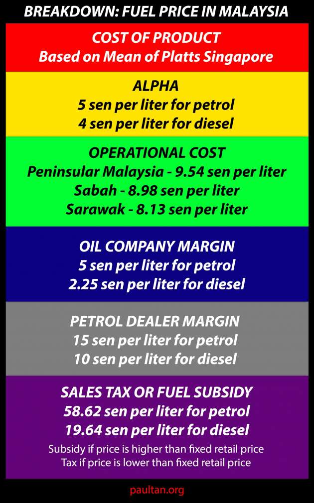 APM: How Fuel Prices Are Calculated in Malaysia