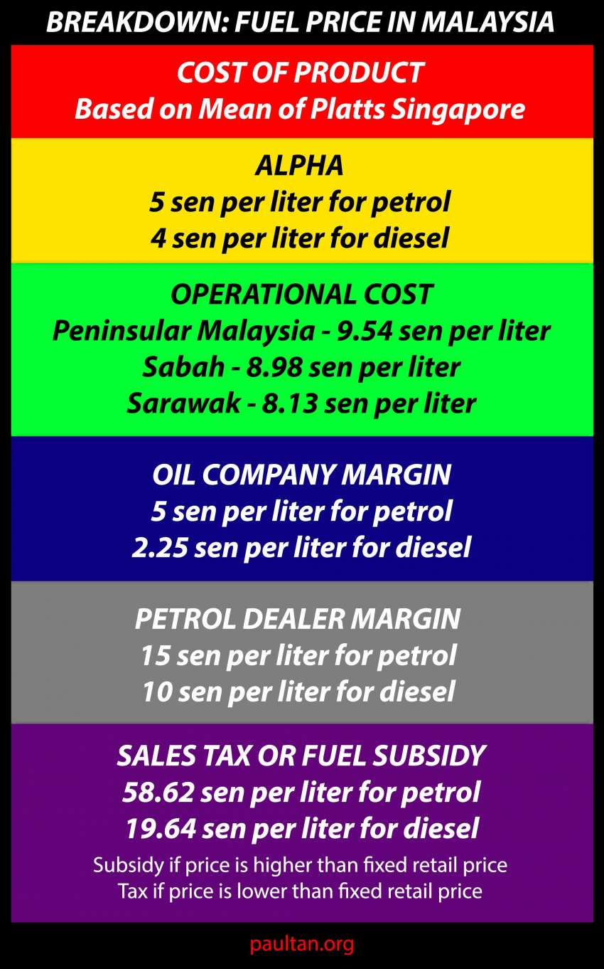 APM: How Fuel Prices Are Calculated in Malaysia 1516869