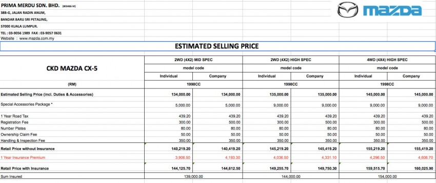 Mazda CX-5 CKD prices released – RM144k to RM160k 156593