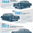 Mercedes S-Class evolution – past, present and future