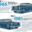 Mercedes S-Class evolution – past, present and future