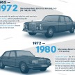 Mercedes S-Class evolution – past, present and future