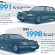 Mercedes S-Class evolution – past, present and future