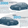 Mercedes S-Class evolution – past, present and future